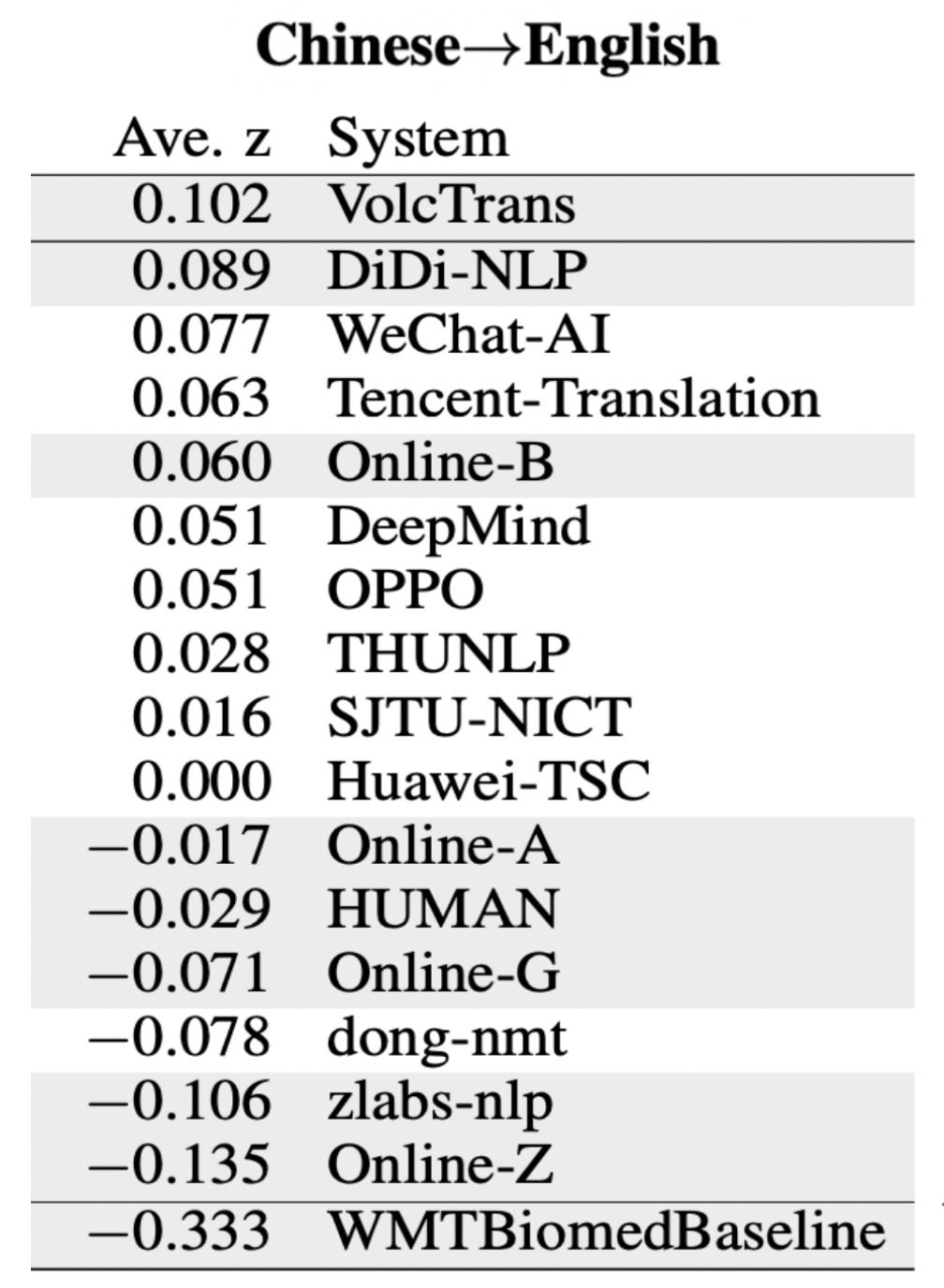 WMT2020 中英翻译前几名系统得分。Ave.z代表人工评估标准化分数，也是目前机器翻译最受认可的指标。