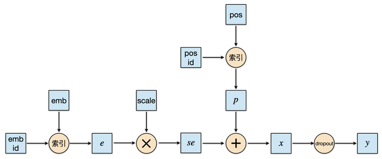 图10：词嵌入层计算过程